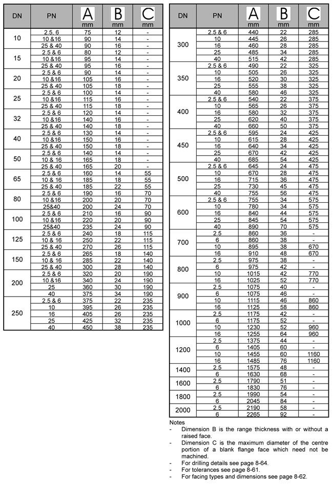 bs4504 blind flange